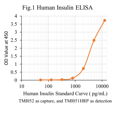 HRP 缀合的单克隆抗人胰岛素抗体介绍