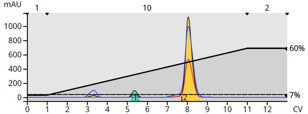 如何克服色谱溶剂检测干扰？