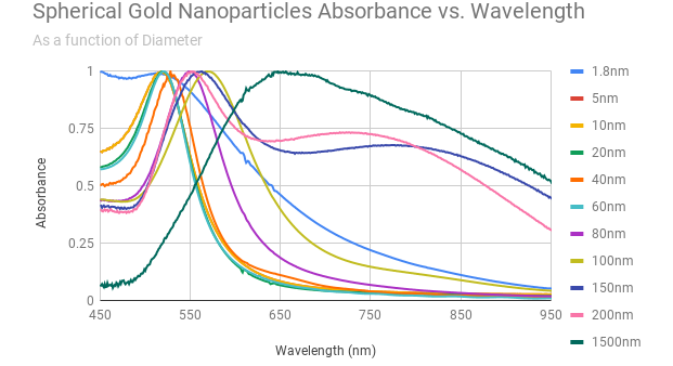 Nanopartz 抗体功能化金纳米颗粒应用