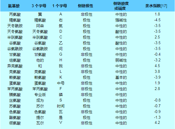 chempep氨基酸概述