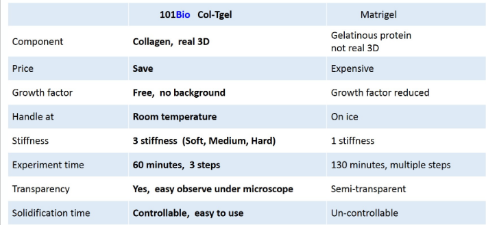 101bio产品推荐：3D 细胞培养凝胶 - Col-Tgel