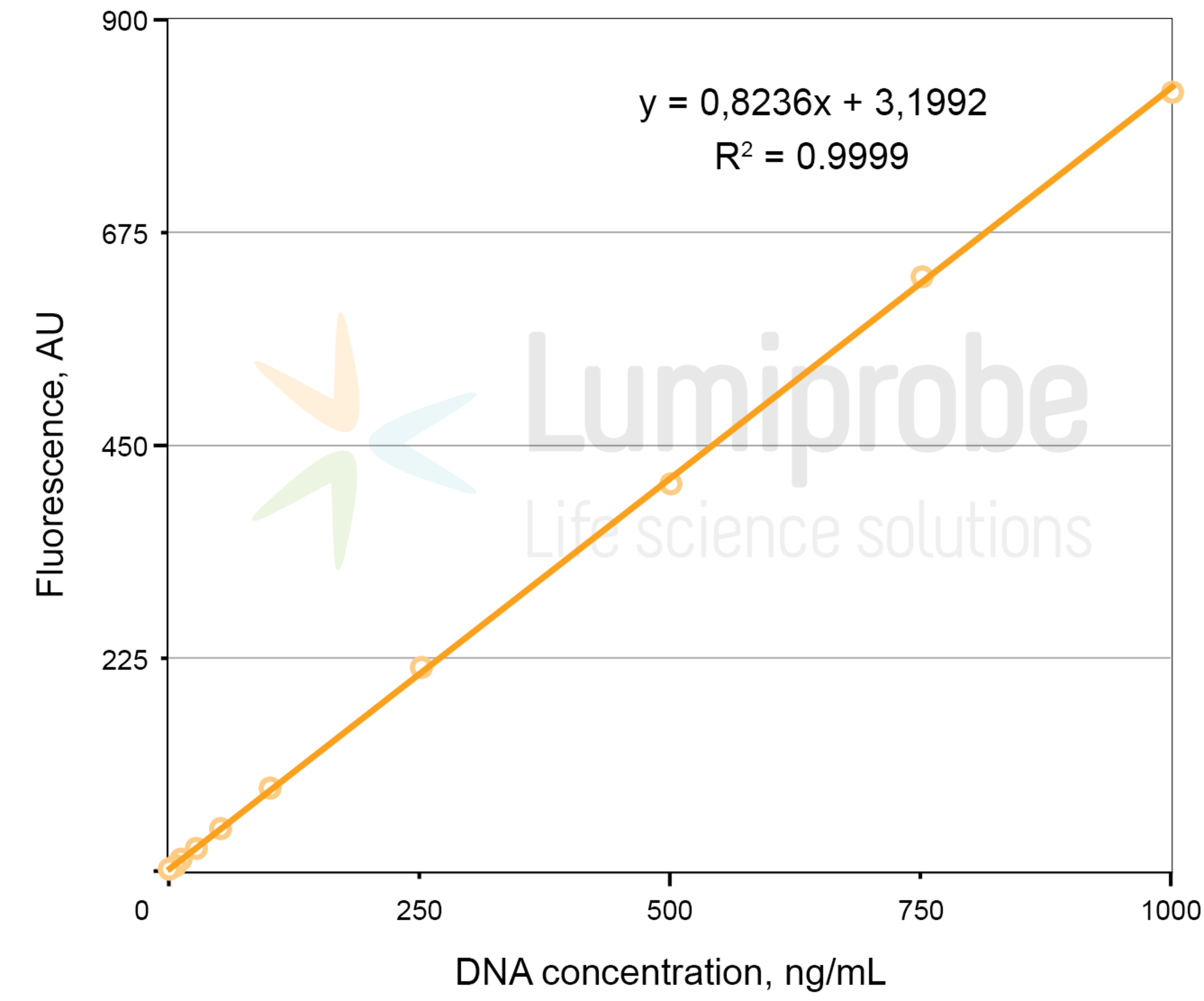 使用 Pico488 进行 DNA 定量