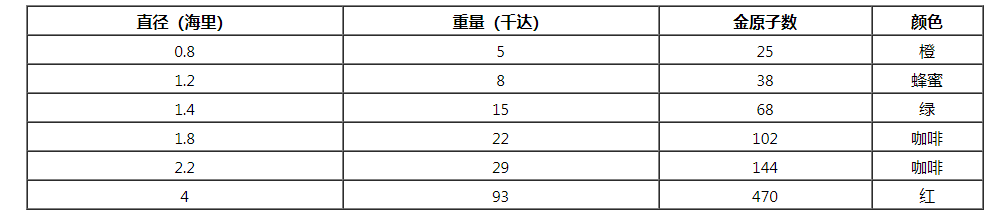 金纳米粒子的性质和应用