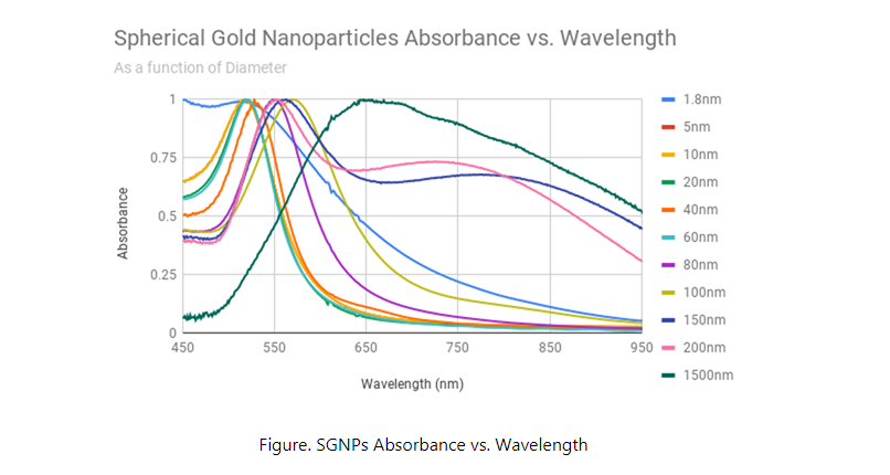 金纳米粒子的性质和应用