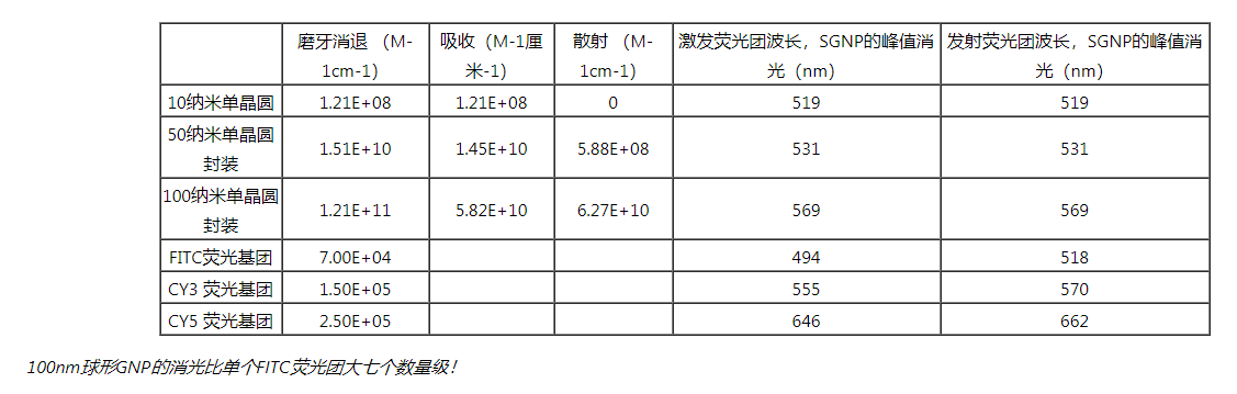 金纳米粒子的性质和应用