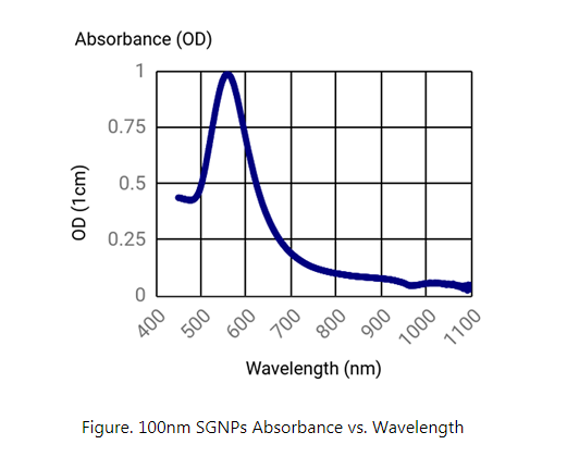金纳米粒子的性质和应用