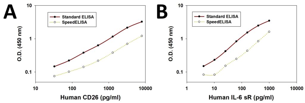ELISA、免疫 PCR 与 SIMOA:蛋白质检测工具的比较