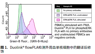 Duolink&#174; PLA流式蛋白检测试剂盒的介绍