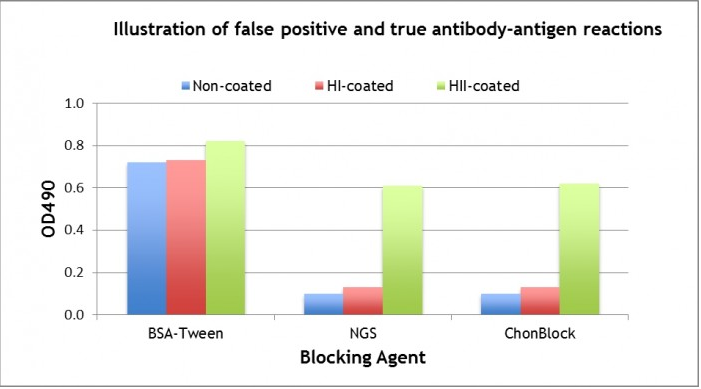 chondrex ChonBlock ELISA 缓冲液有哪些？