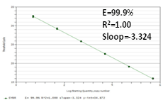 genecopoeia:一体化qPCR混合物(All-in-One&trade; qPCR Mix)简述