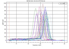 genecopoeia:一体化qPCR混合物(All-in-One&trade; qPCR Mix)简述